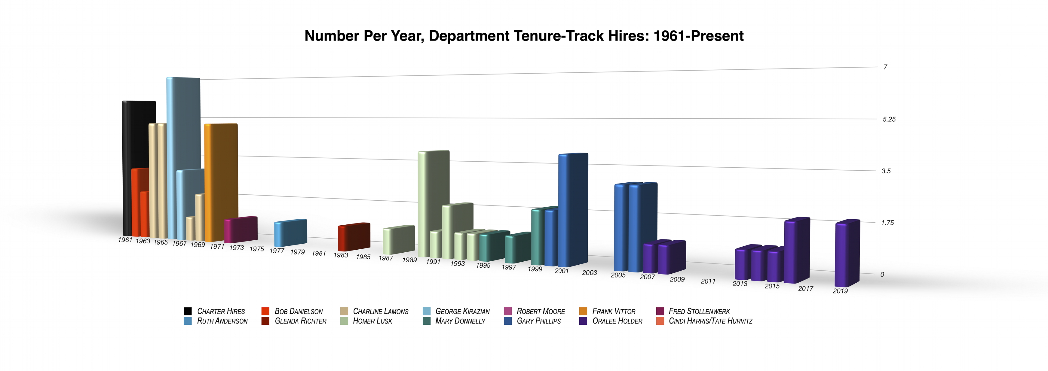 Hiring Growth Chart