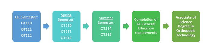 associate degree pathway