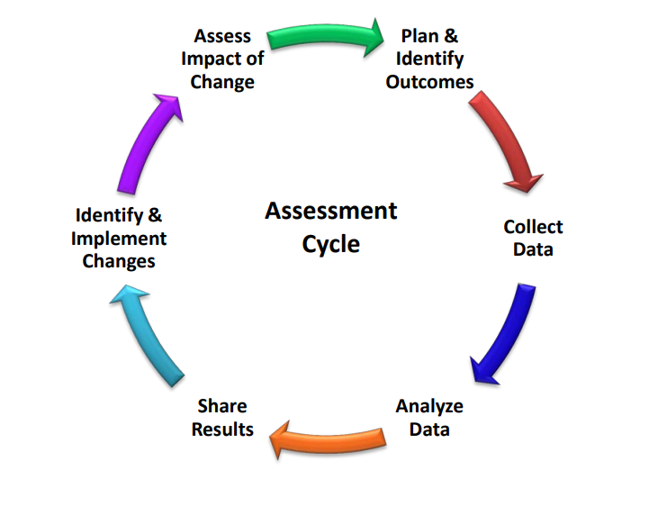 assessment cycle